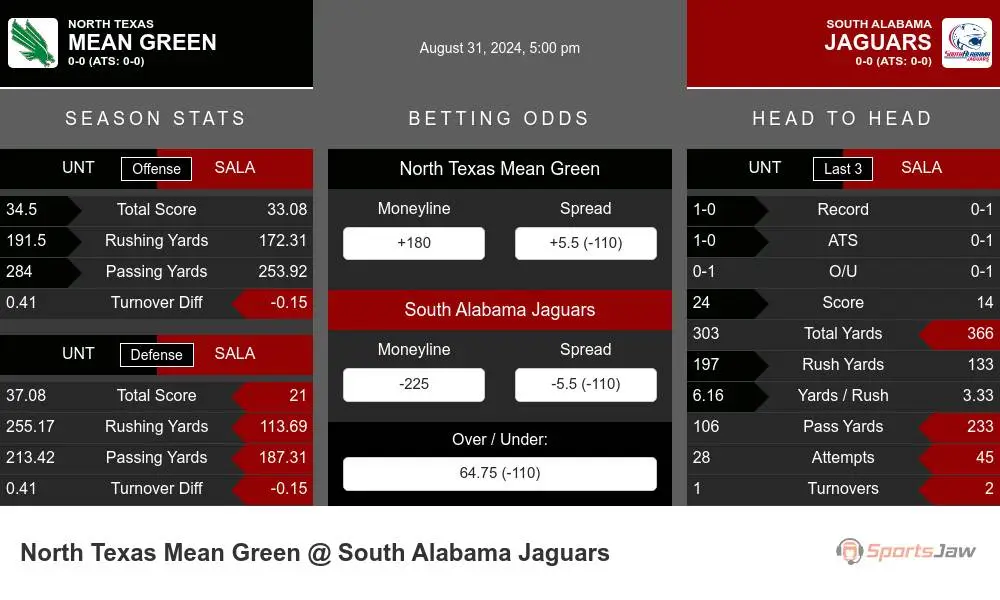 North Texas Eagles vs South Alabama Jaguars Stats