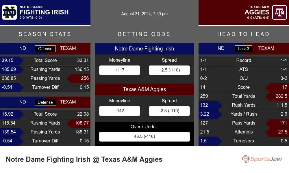 Fighting Irish vs Aggies prediction infographic 