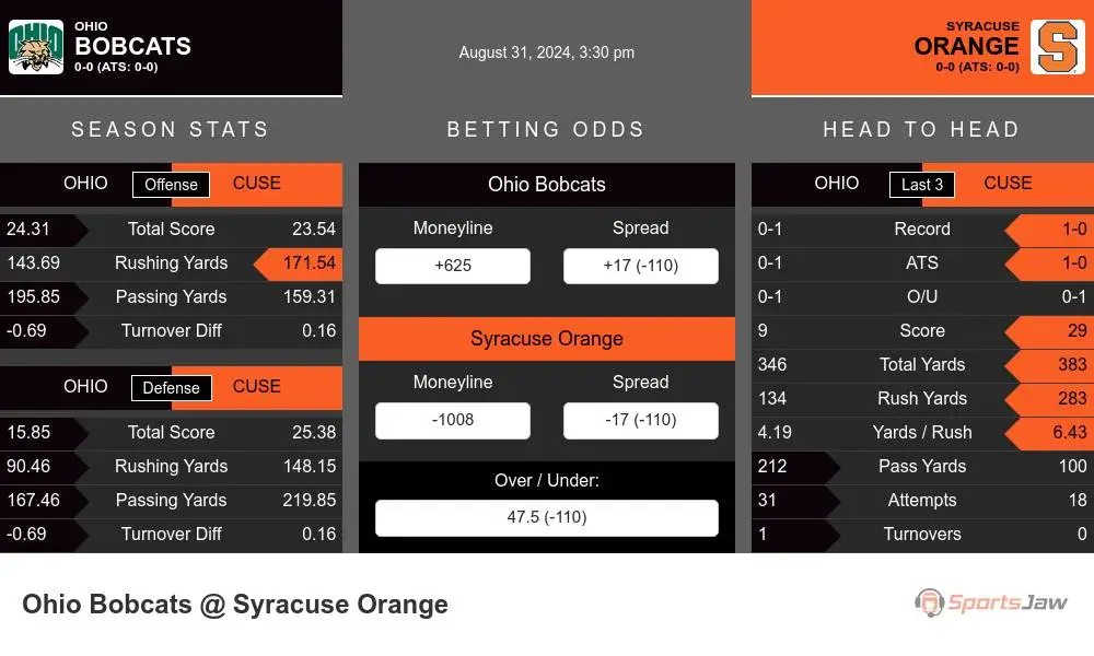 Bobcats vs Orange prediction infographic 