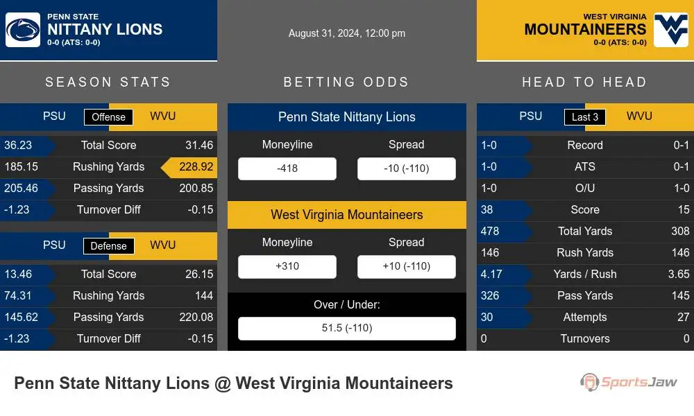 Nittany Lions vs Mountaineers prediction infographic 