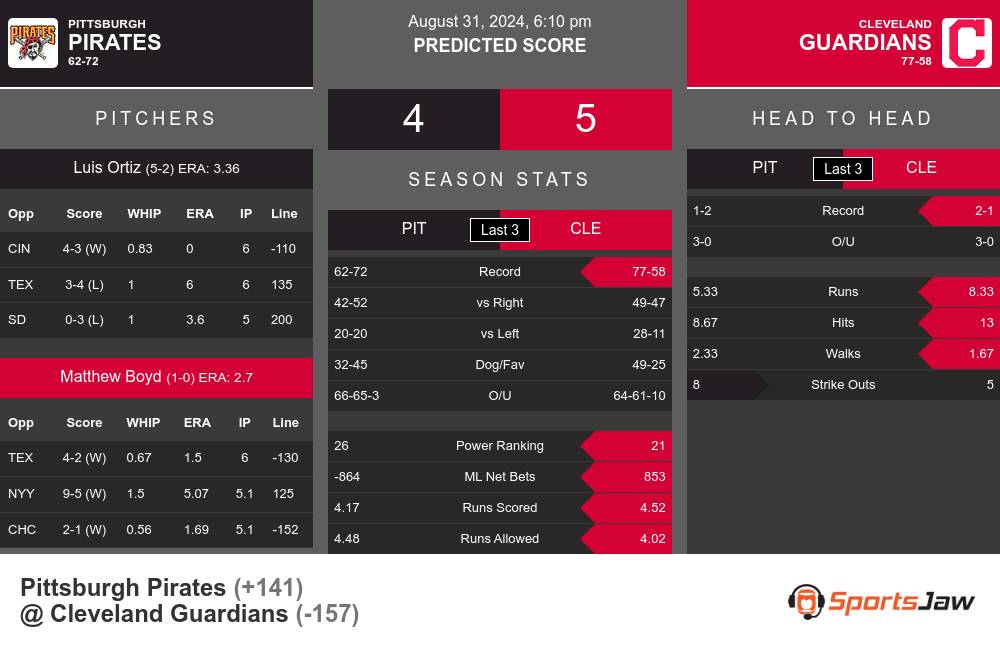 Pirates vs Guardians prediction infographic 