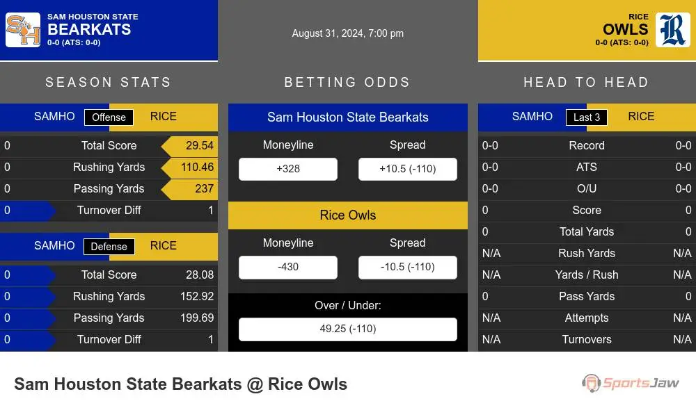 Bearkats vs Owls prediction infographic 