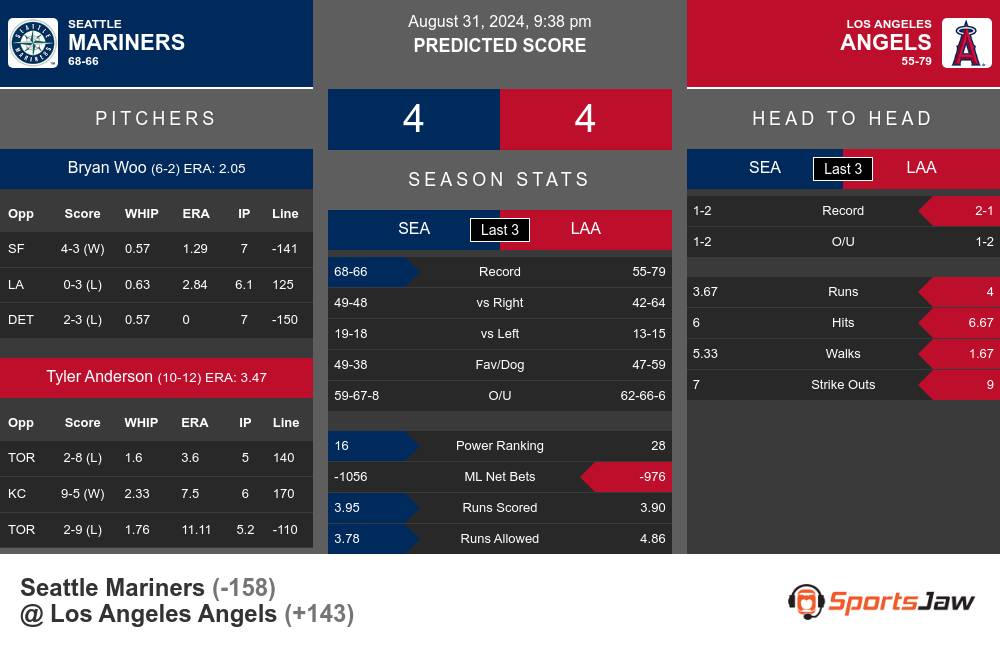 Seattle Mariners vs Los Angeles Angels Stats