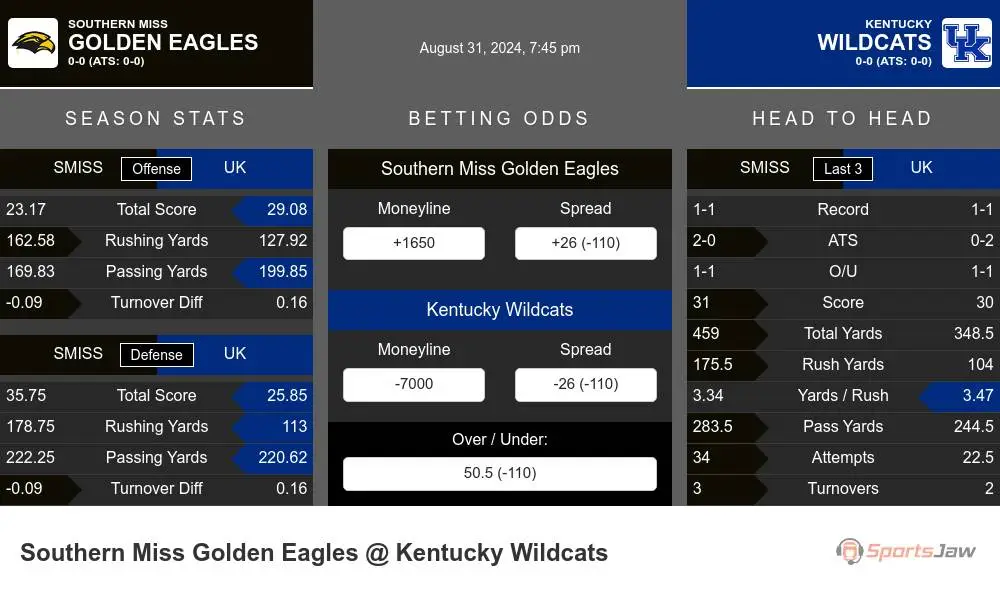 Golden Eagles vs Wildcats prediction infographic 