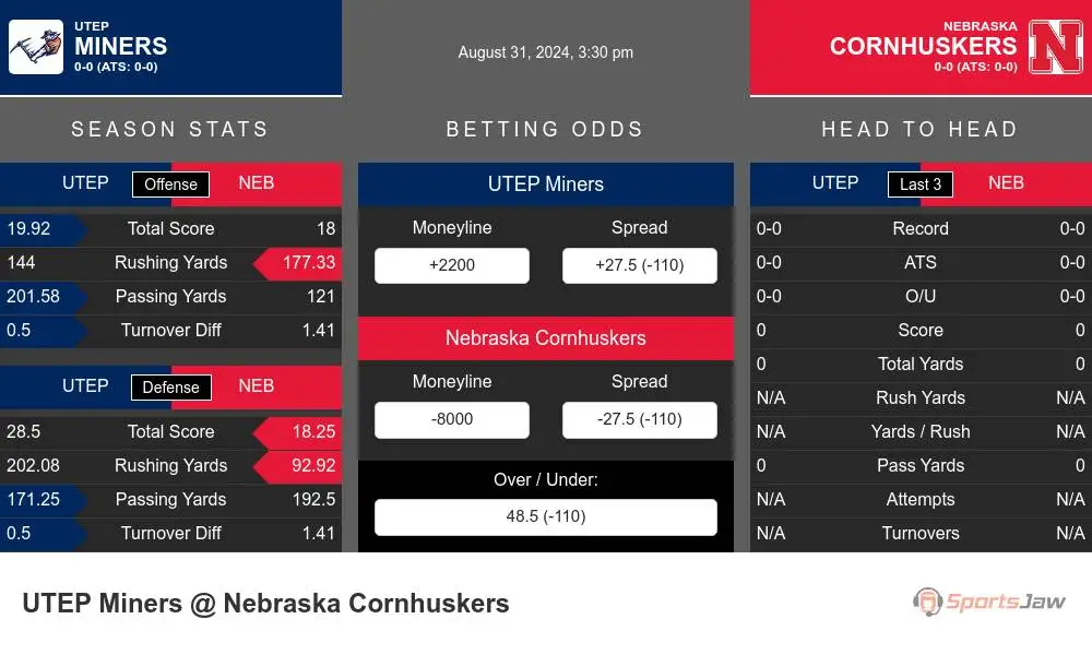 UTEP Miners vs Nebraska Cornhuskers Stats