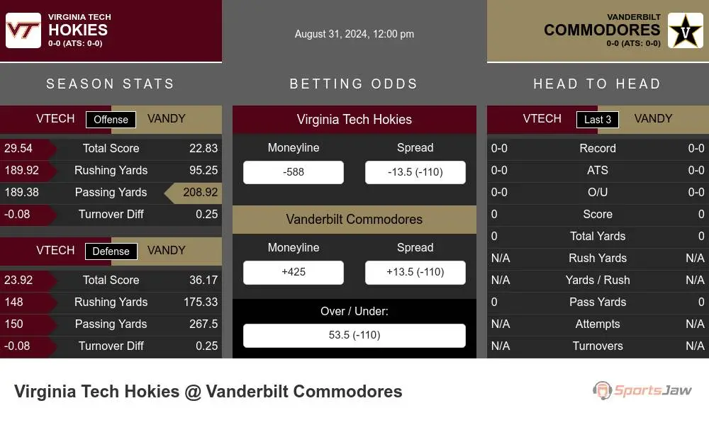 Virginia Tech Hokies vs Vanderbilt Commodores Stats