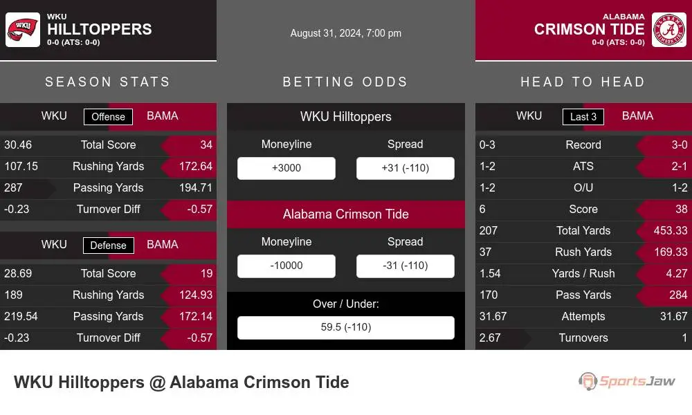 Western Kentucky Hilltoppers vs Alabama Crimson Tide Stats