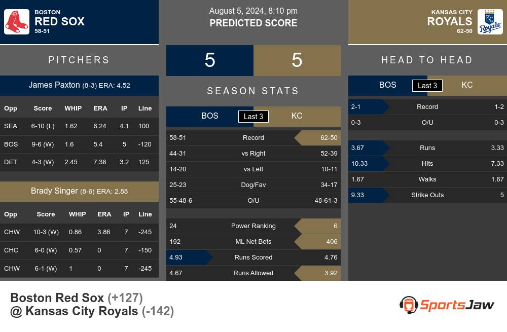 Red Sox vs Royals prediction infographic 