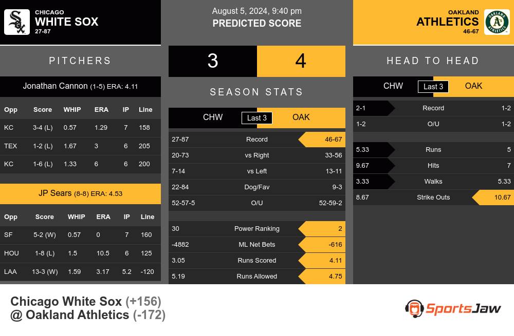 Chicago White Sox vs Oakland Athletics Stats