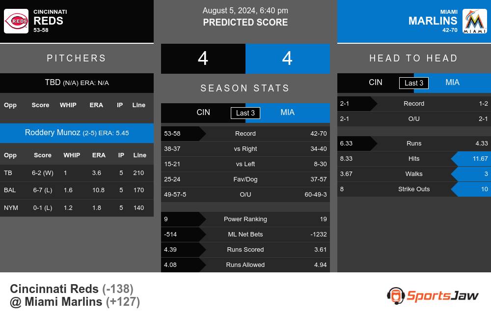 Reds vs Marlins prediction infographic 