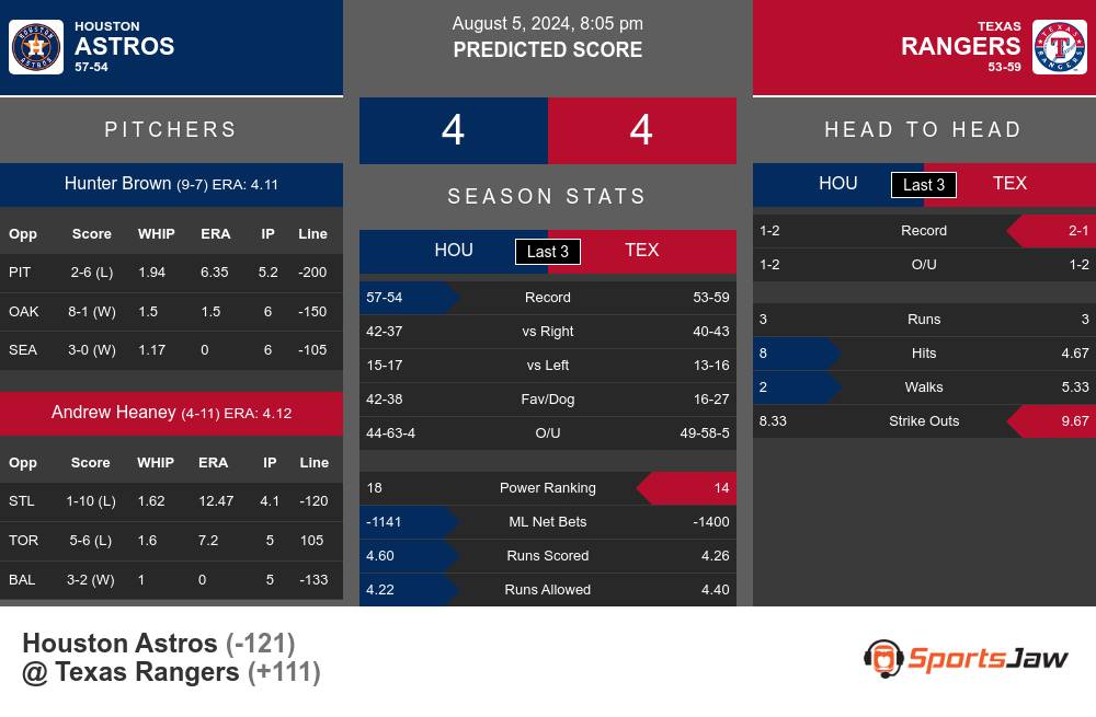 Astros vs Rangers prediction infographic 