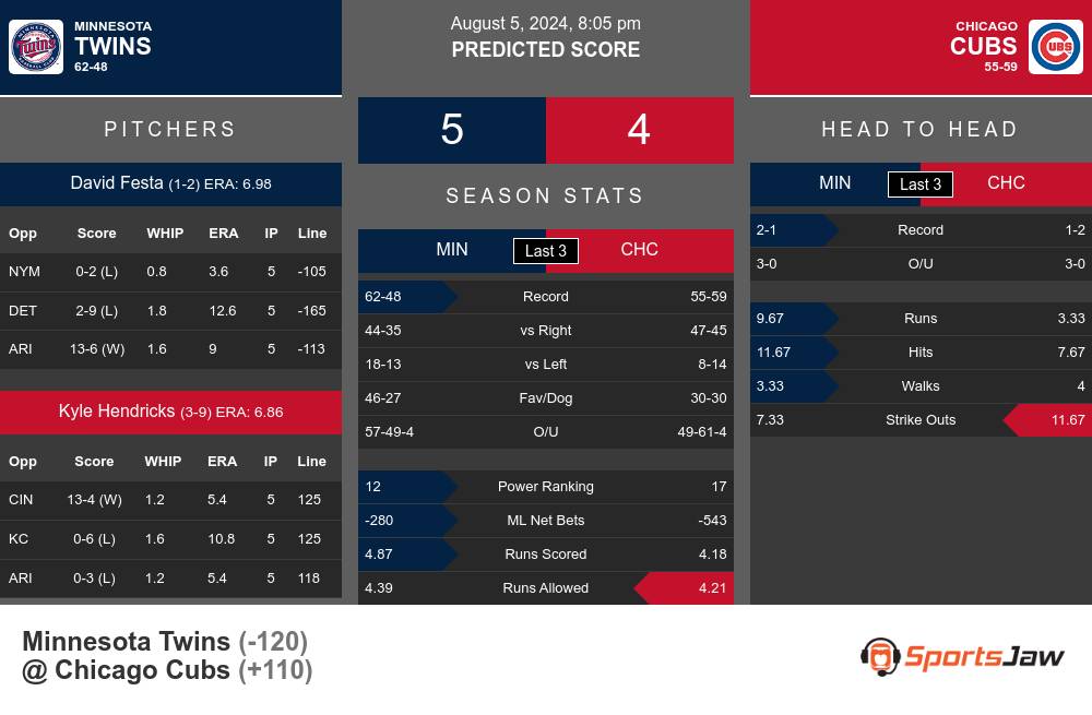 Twins vs Cubs prediction infographic 