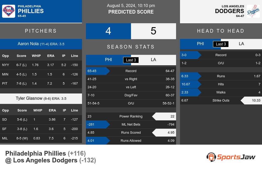 Phillies vs Dodgers prediction infographic 