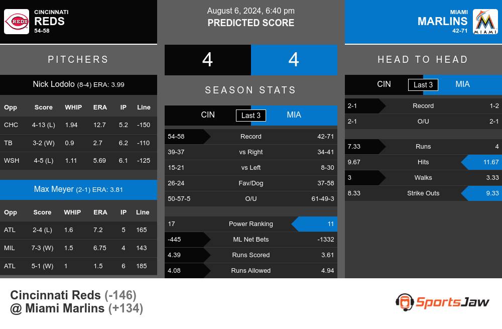 Reds vs Marlins prediction infographic 