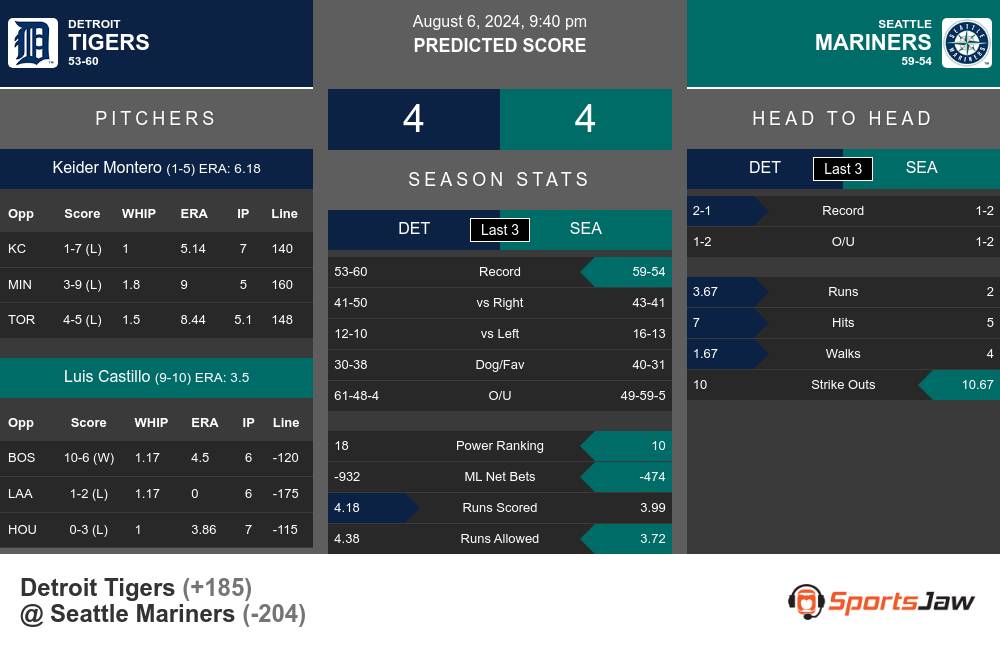 Tigers vs Mariners prediction infographic 