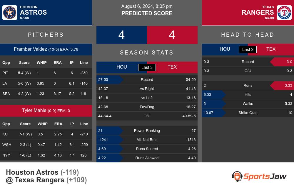 Houston Astros vs Texas Rangers Stats