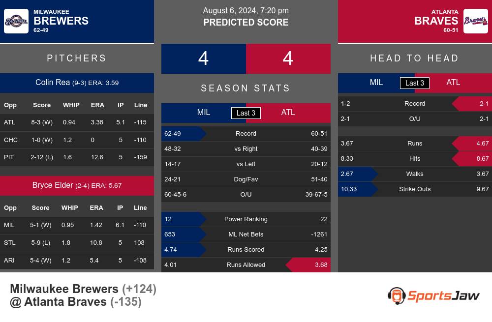 Brewers vs Braves prediction infographic 