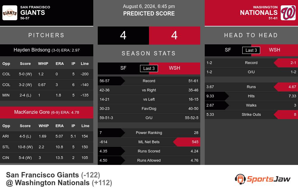 San Francisco Giants vs Washington Nationals Stats