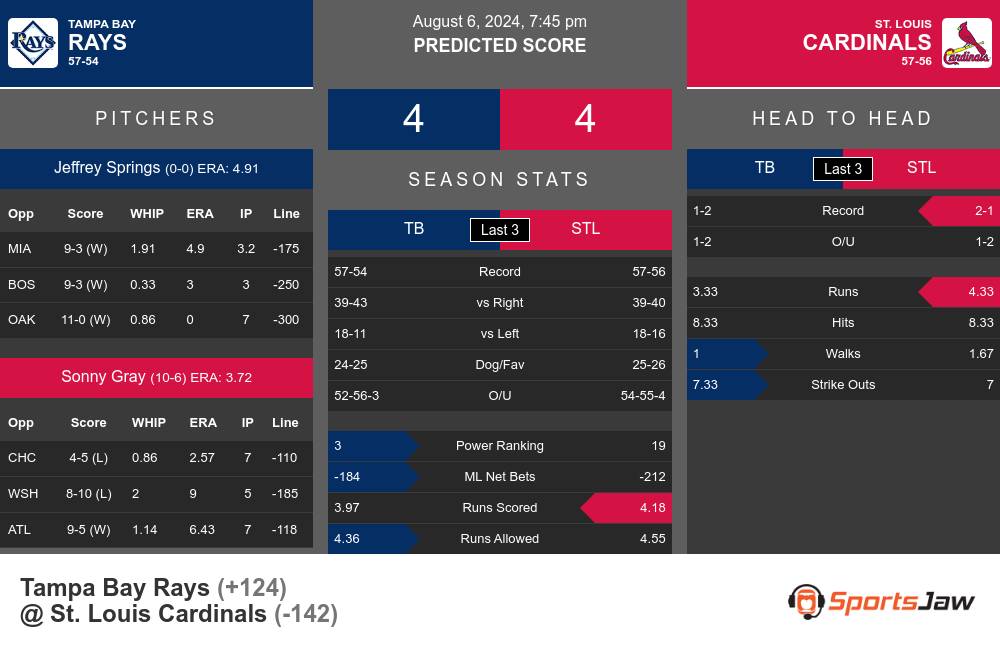 Rays vs Cardinals prediction infographic 