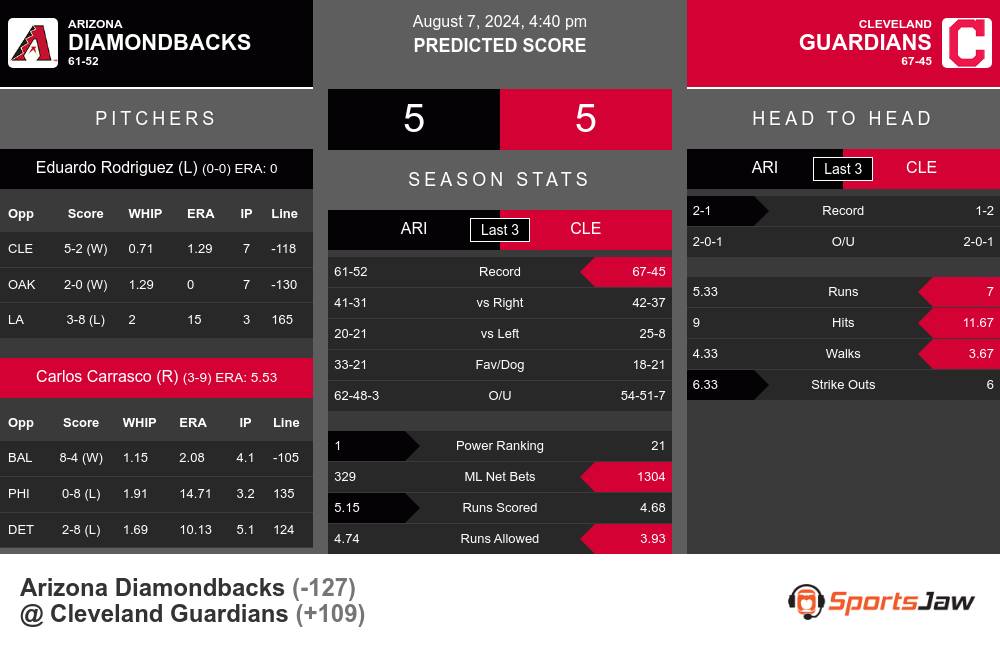 Diamondbacks vs Guardians prediction infographic 