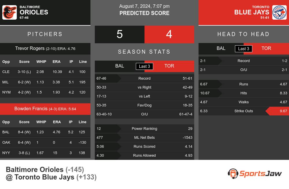 Orioles vs Blue Jays prediction infographic 