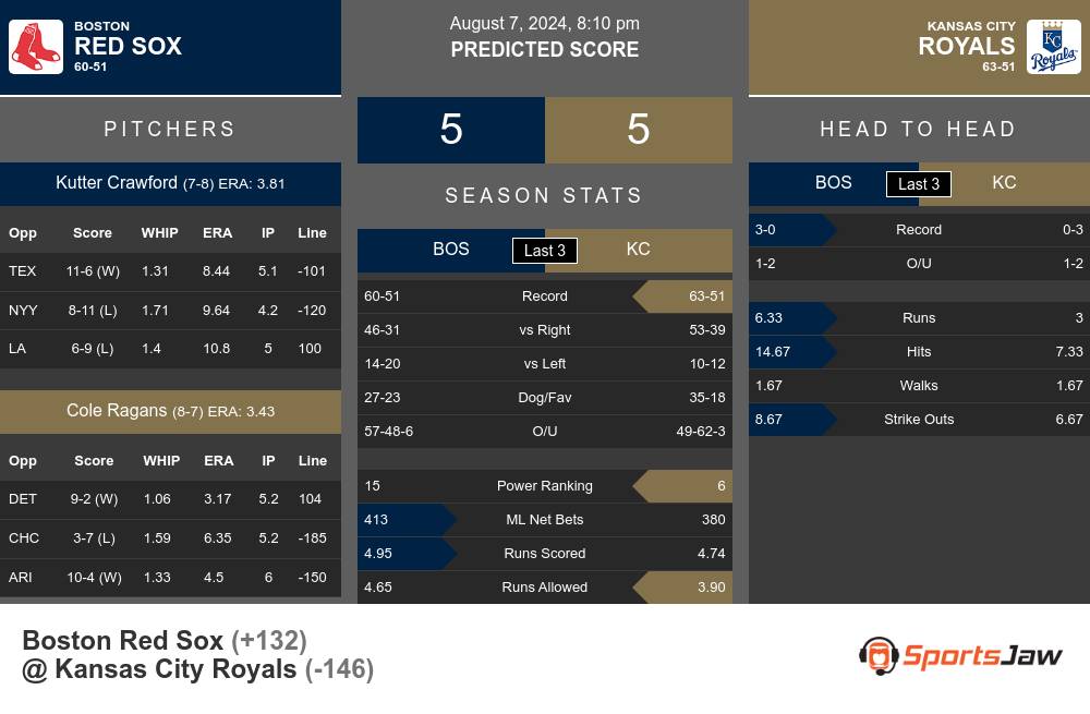 Red Sox vs Royals prediction infographic 