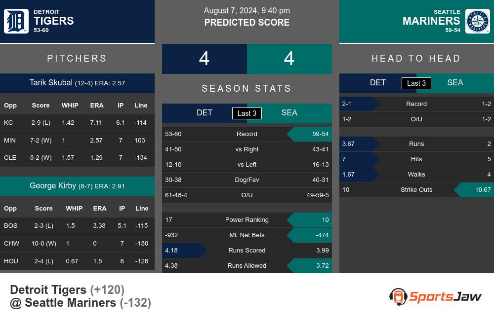 Detroit Tigers vs Seattle Mariners Stats