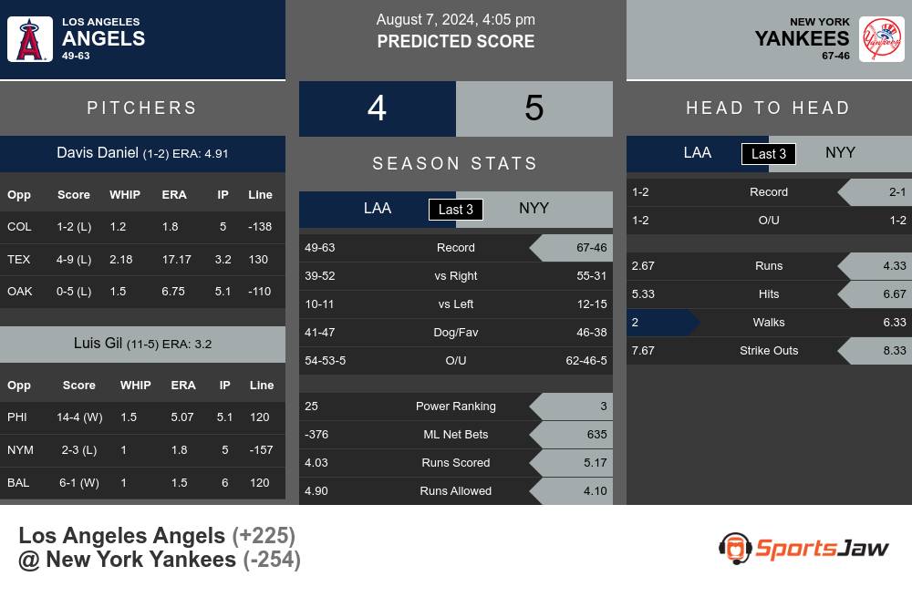 Los Angeles Angels vs New York Yankees Stats