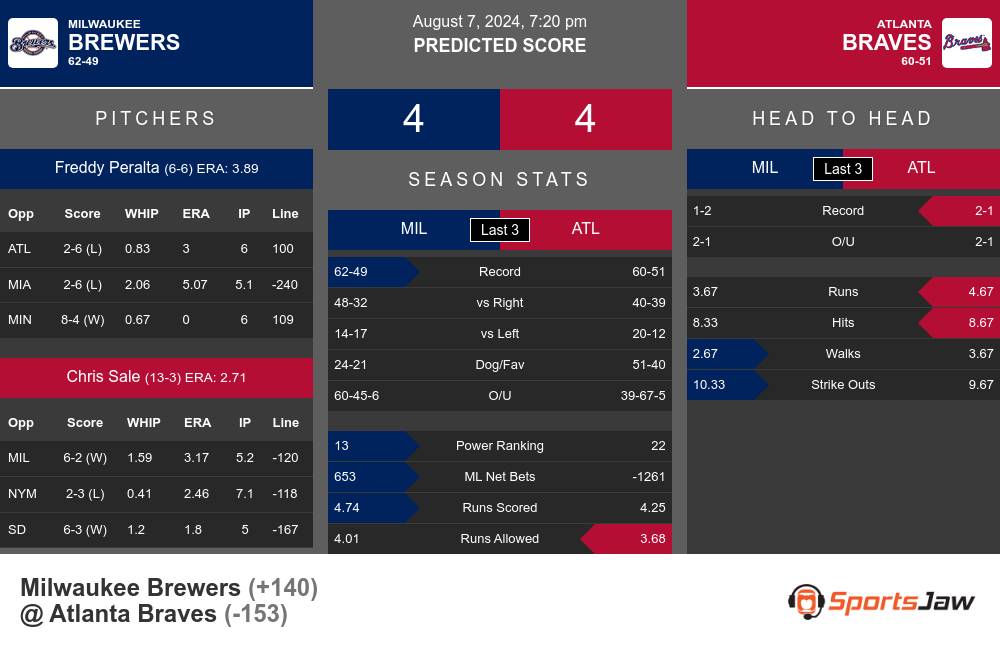 Milwaukee Brewers vs Atlanta Braves Stats