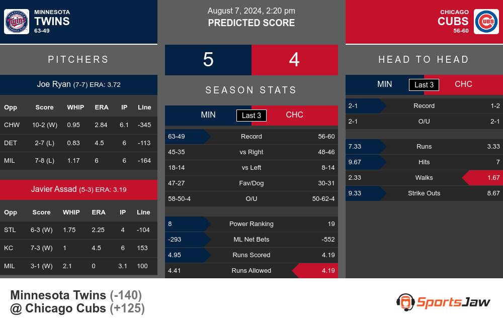 Minnesota Twins vs Chicago Cubs Stats