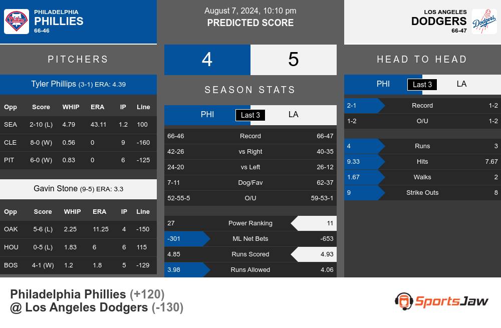 Phillies vs Dodgers prediction infographic 