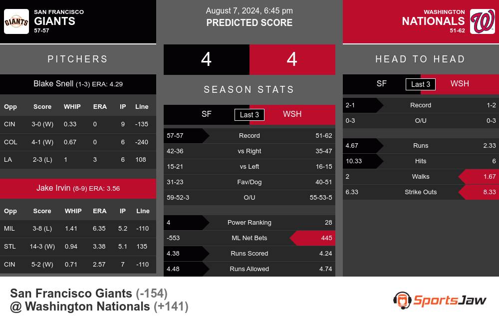 Giants vs Nationals prediction infographic 