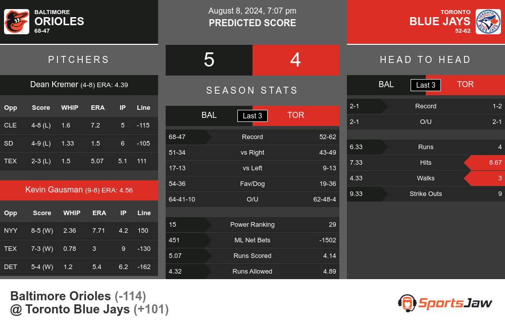 Baltimore Orioles vs Toronto Blue Jays Stats