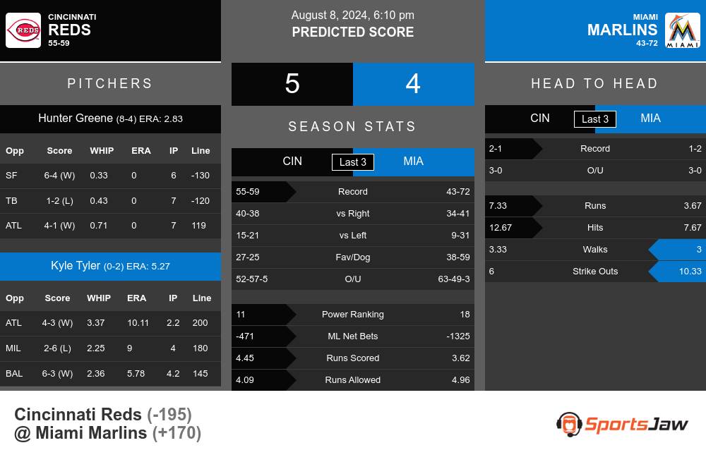 Reds vs Marlins prediction infographic 