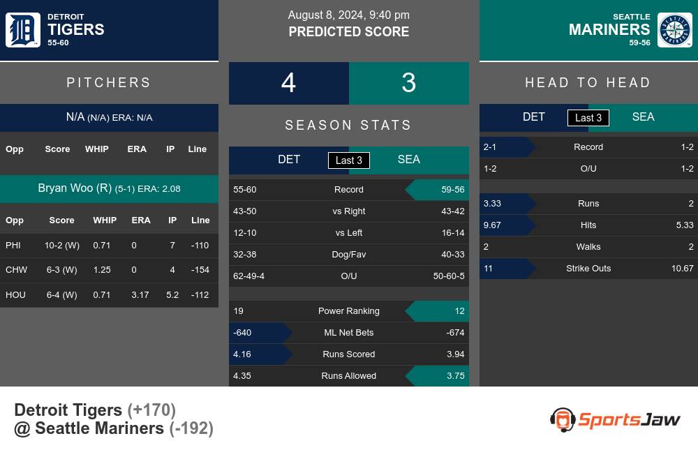 Tigers vs Mariners prediction infographic 