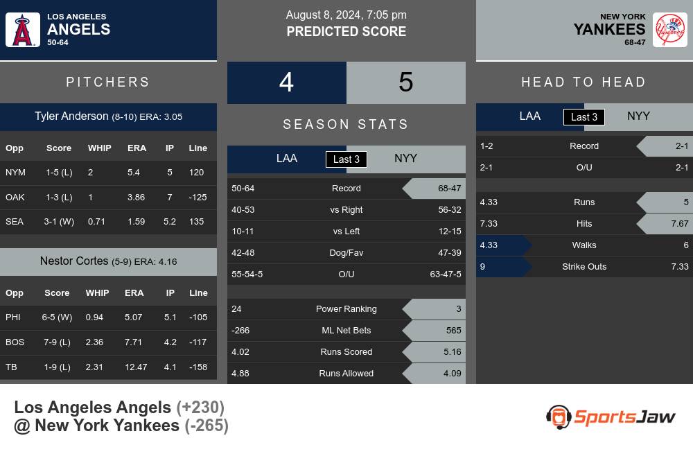 Angels vs Yankees prediction infographic 