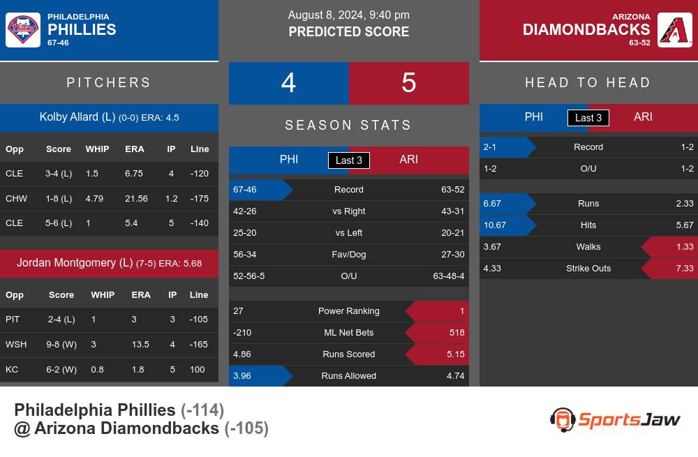 Philadelphia Phillies vs Arizona Diamondbacks Stats