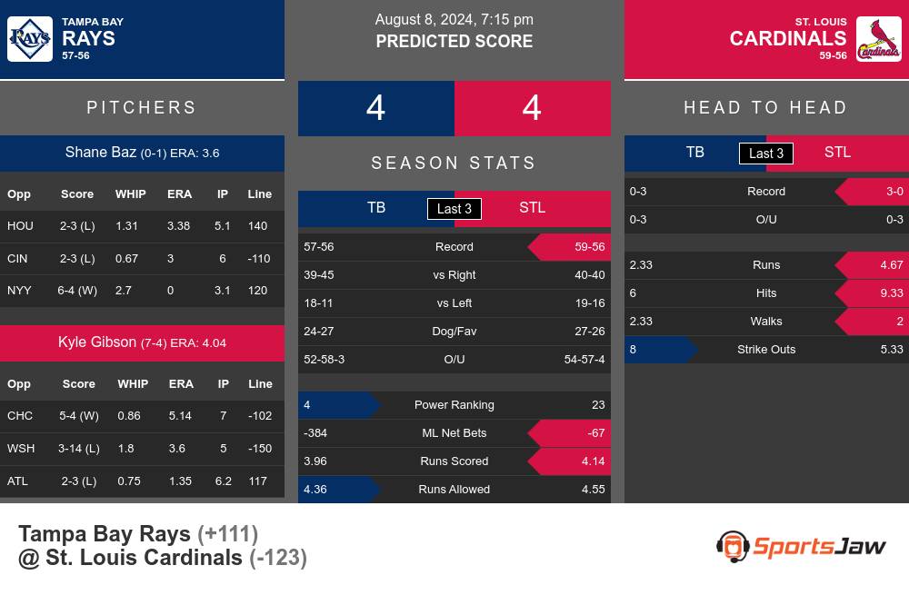 Rays vs Cardinals prediction infographic 