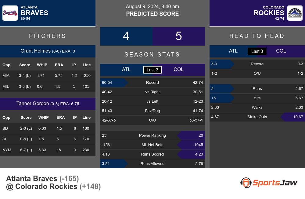 Atlanta Braves vs Colorado Rockies Stats