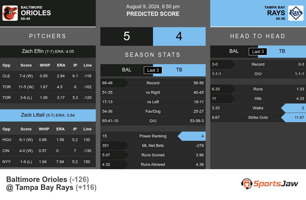 Baltimore Orioles vs Tampa Bay Rays Stats