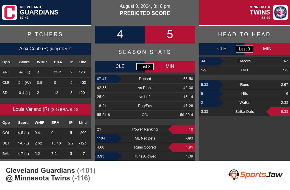 Guardians vs Twins prediction infographic 