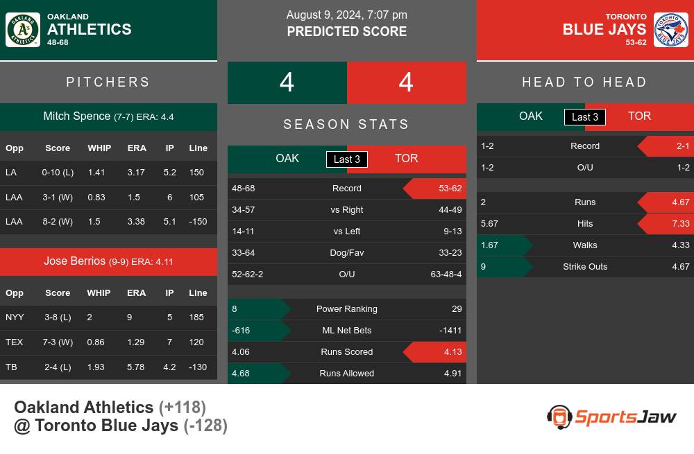 Athletics vs Blue Jays prediction infographic 