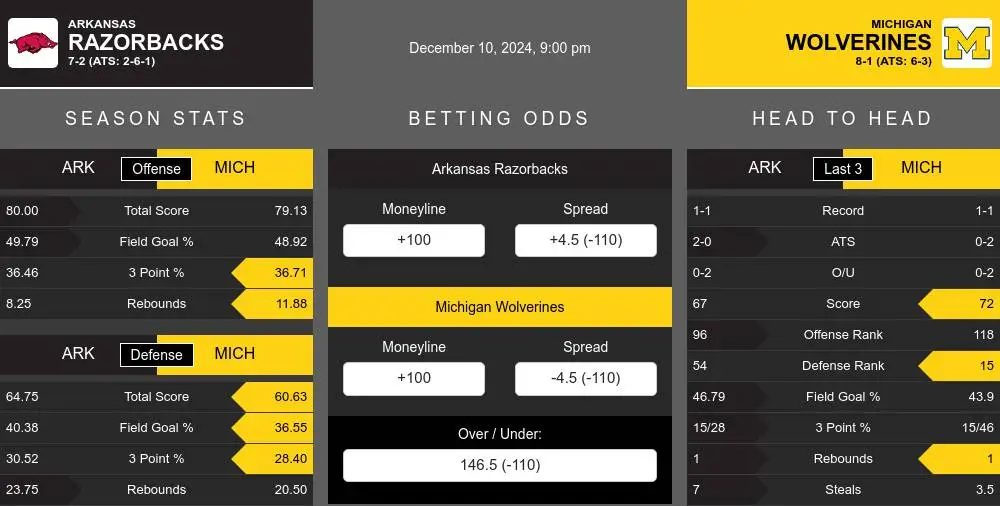 Razorbacks vs Wolverines prediction infographic 