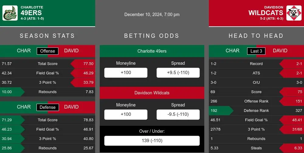 49ers vs Wildcats prediction infographic 