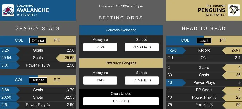 Avalanche vs Penguins prediction infographic 