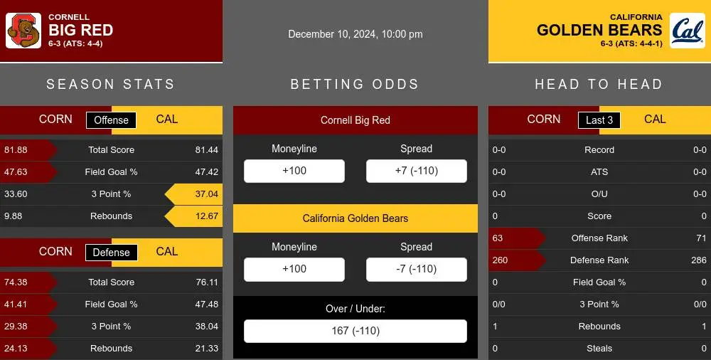 Big Red vs Golden Bears prediction infographic 