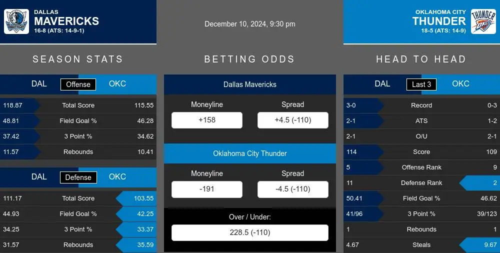 Mavericks vs Thunder prediction infographic 