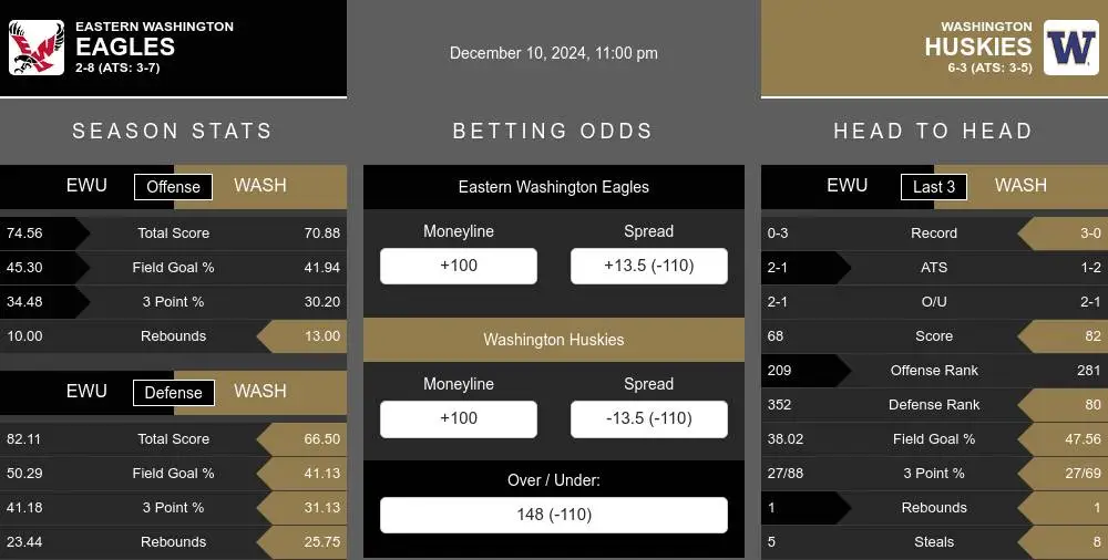 Eagles vs Huskies prediction infographic 