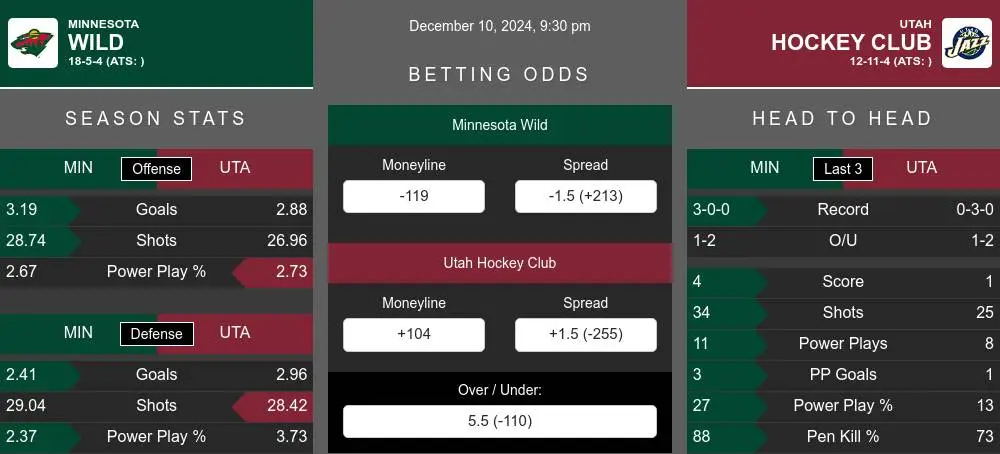 Wild vs Hockey Club prediction infographic 