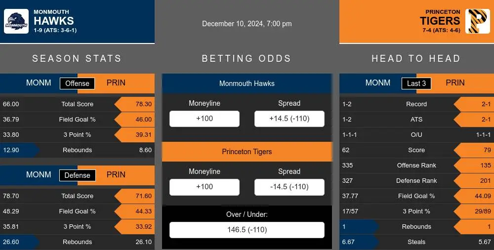 Hawks vs Tigers prediction infographic 